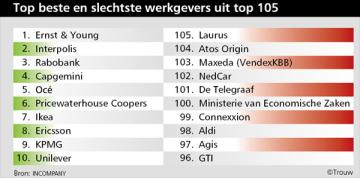 Top Employers